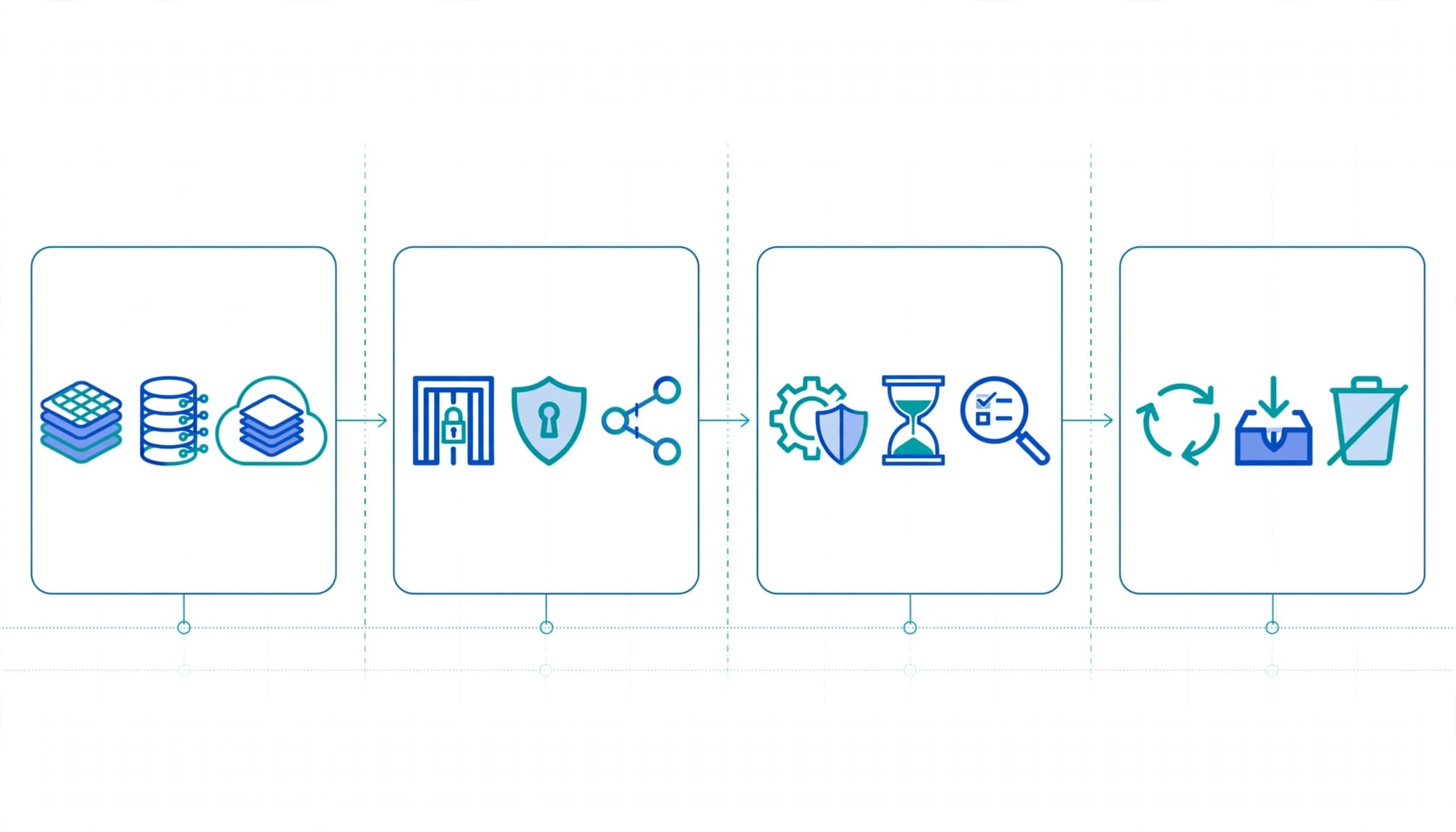 A technical data-flow diagram with four boxed sections showing icons for document repositories, access gates, and retention.