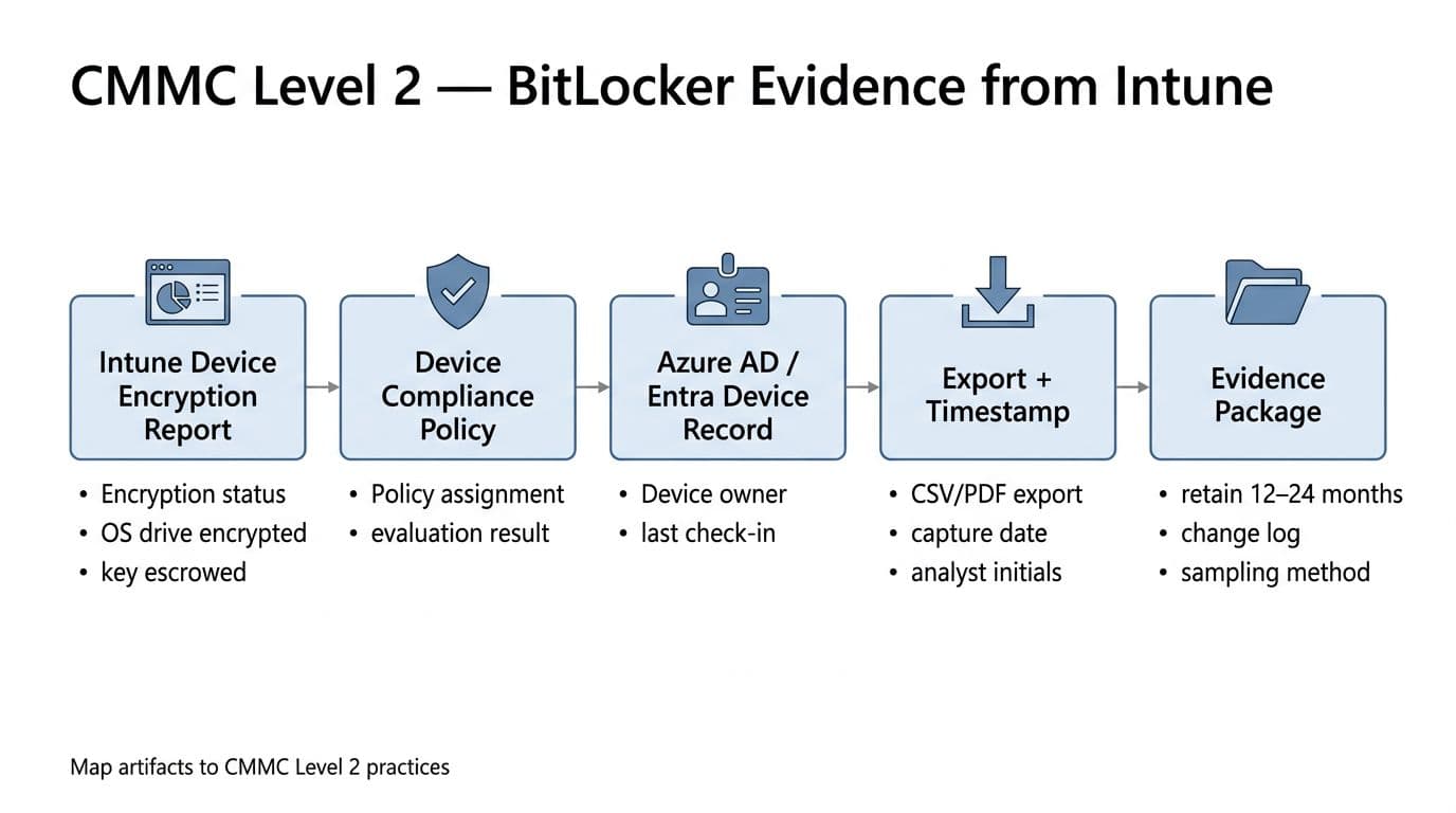 A professional flat-style flowchart diagram on a white background depicting the process for collecting BitLocker encryption evidence from Intune for CMMC Level 2 compliance, featuring five connected boxes with icons, bullet points, and a footer note.