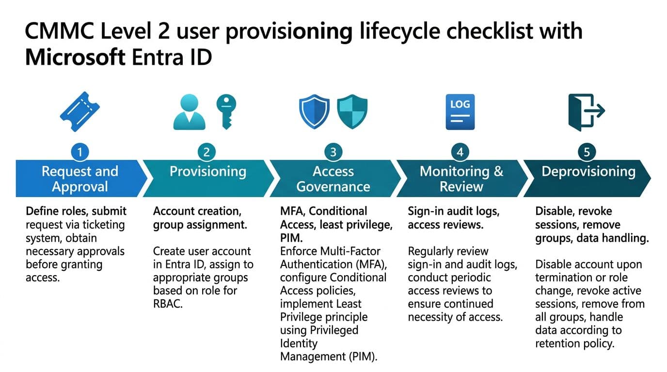 Clean professional cybersecurity compliance infographic in landscape aspect ratio showing the 5-stage user provisioning lifecycle checklist for CMMC Level 2 in Microsoft Entra ID, with horizontal left-to-right flow using simple Entra ID style icons in Microsoft blues and teals on white background.