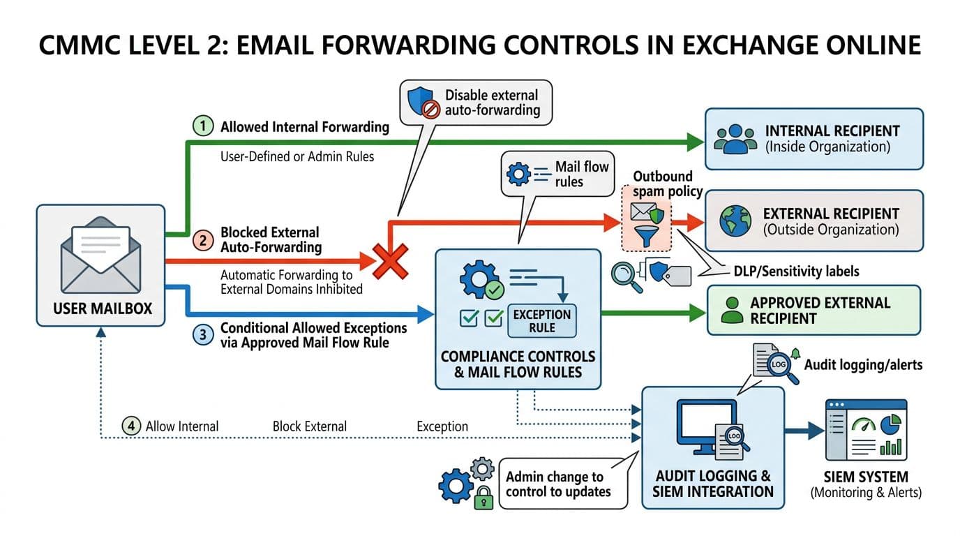 Professional flat vector diagram on white background illustrating CMMC Level 2 email forwarding controls in Exchange Online, featuring user mailbox, internal/external forwarding rules, exceptions, monitoring, and key control callouts.
