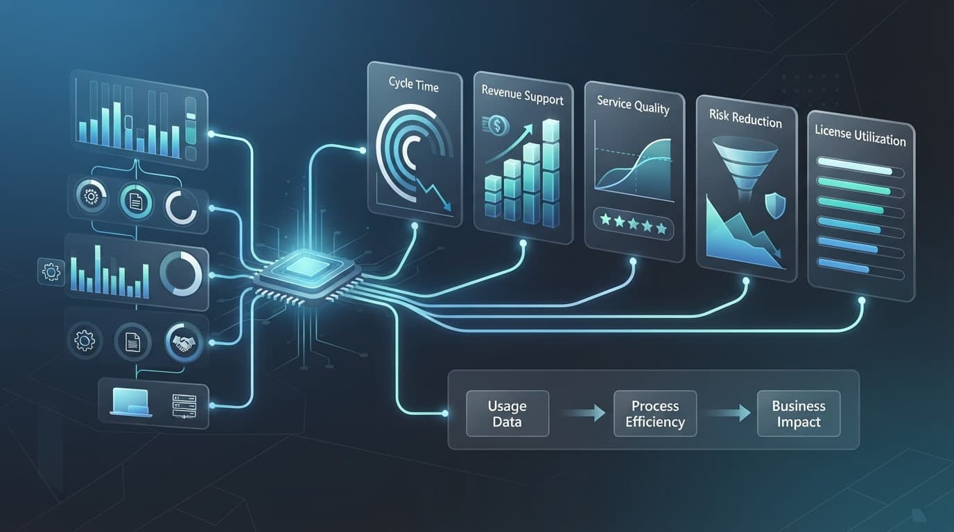 Abstract scorecard panels link Copilot usage with business outcome indicators.
