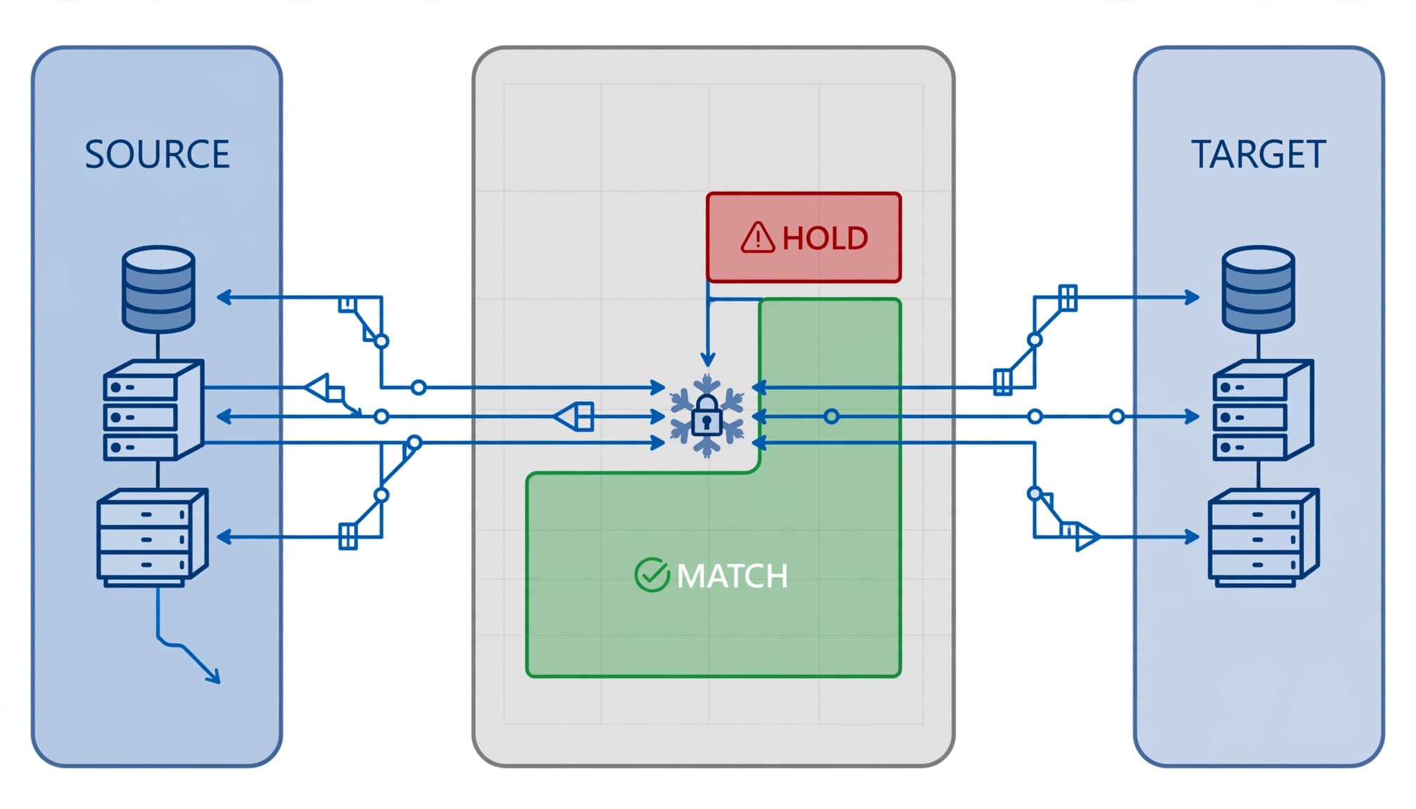 SOURCE and TARGET blocks connect through a MATCH panel, HOLD queue, and green validation area.