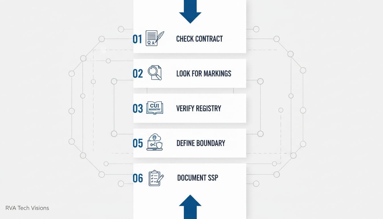 Step-by-step workflow infographic for determining and scoping CUI