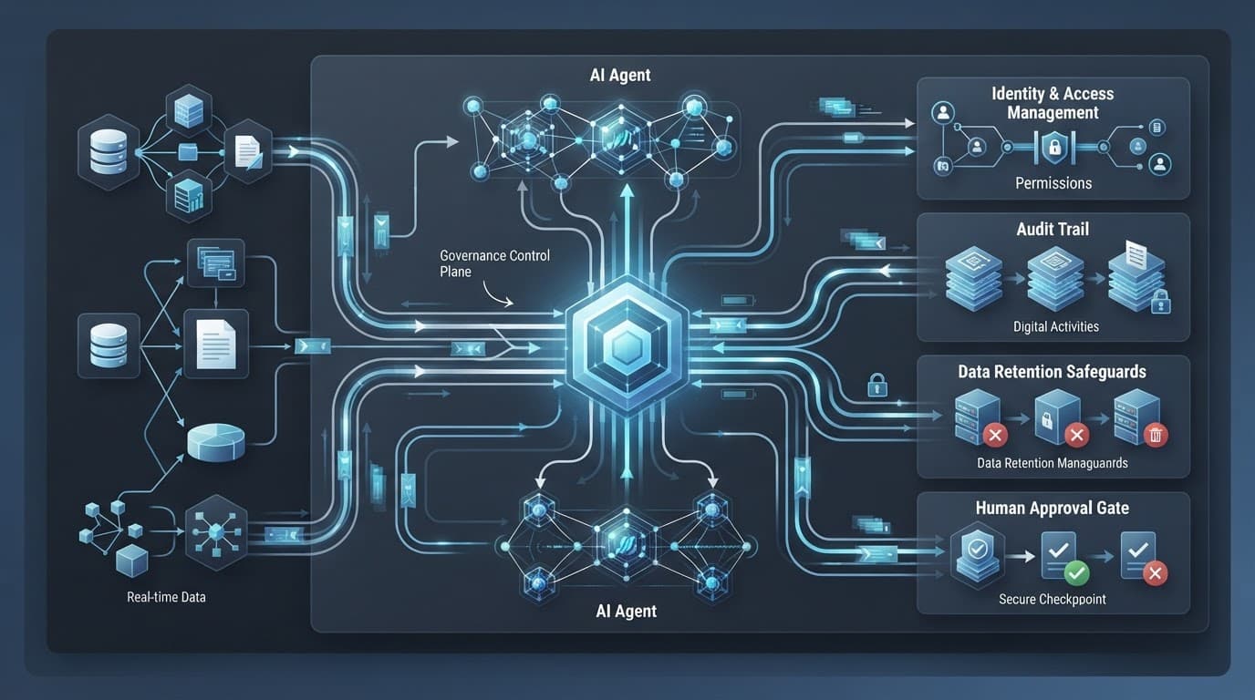 A central governance hub links data sources, privacy controls, audit trails, and approval gates.