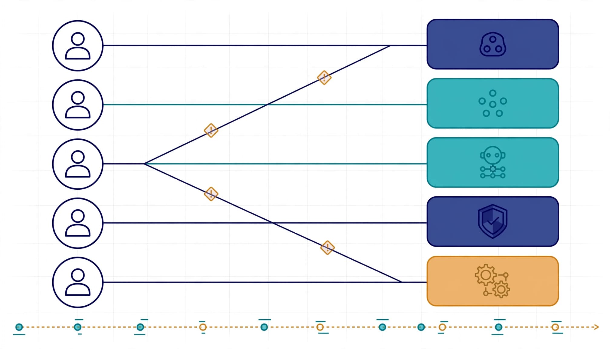 An abstract license audit diagram connects user identities to capability blocks with a few amber mismatch markers.