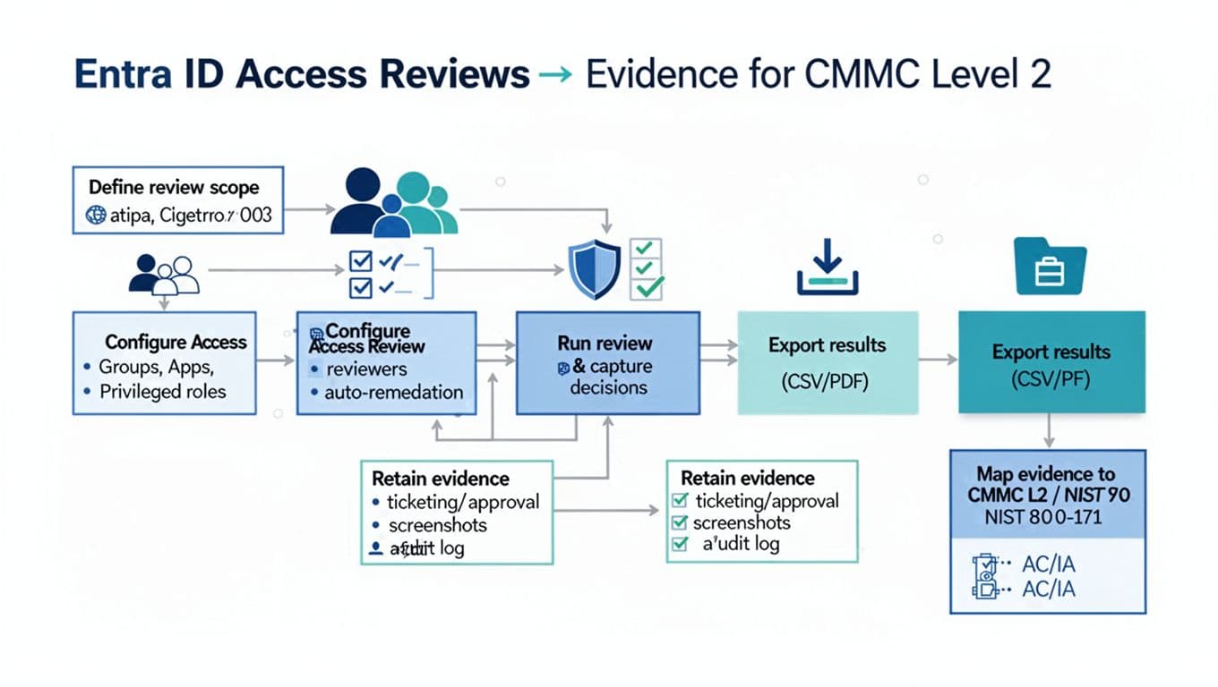 Clean, professional vector diagram illustrating the Entra ID Access Reviews workflow to CMMC Level 2 evidence, with steps for scope definition, configuration, review execution, export, retention, and control mapping using subtle Entra branding.