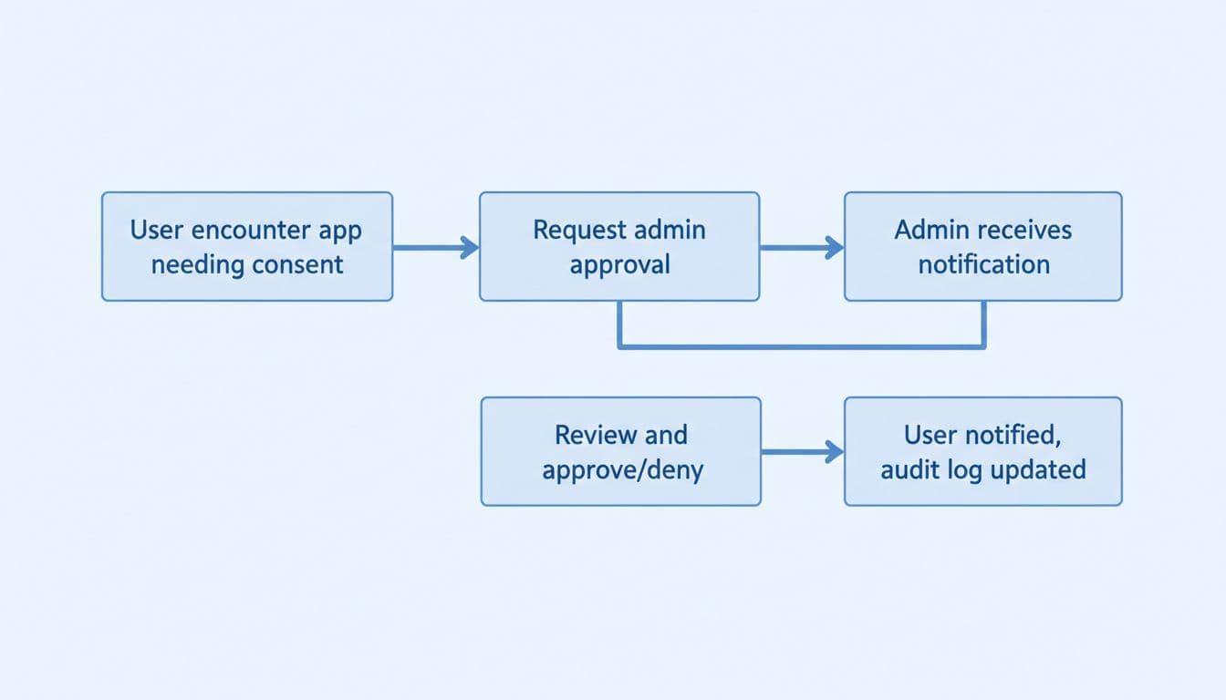 Professional flowchart diagram depicting the step-by-step Entra ID admin consent workflow for CMMC Level 2, including user app consent request, admin notification, review and approval, user notification, and audit logging.