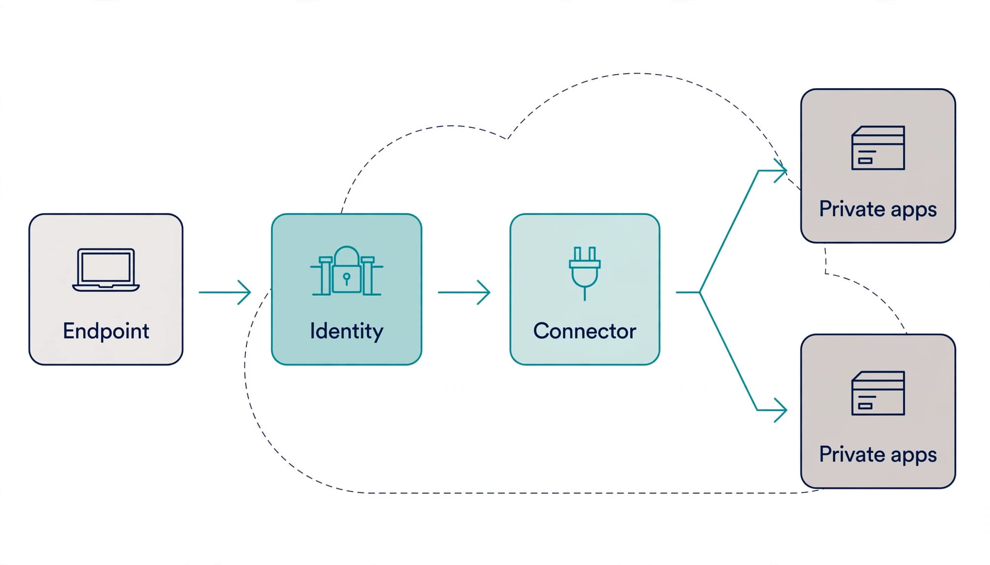 A network diagram with Endpoint, Identity, Connector, and Private apps labels.
