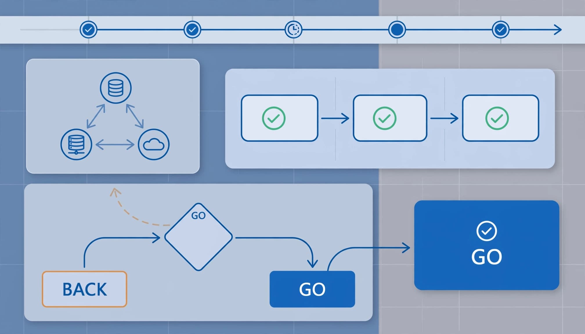 Blue IT cutover diagram with connected systems, checkpoints, and a rollback path.