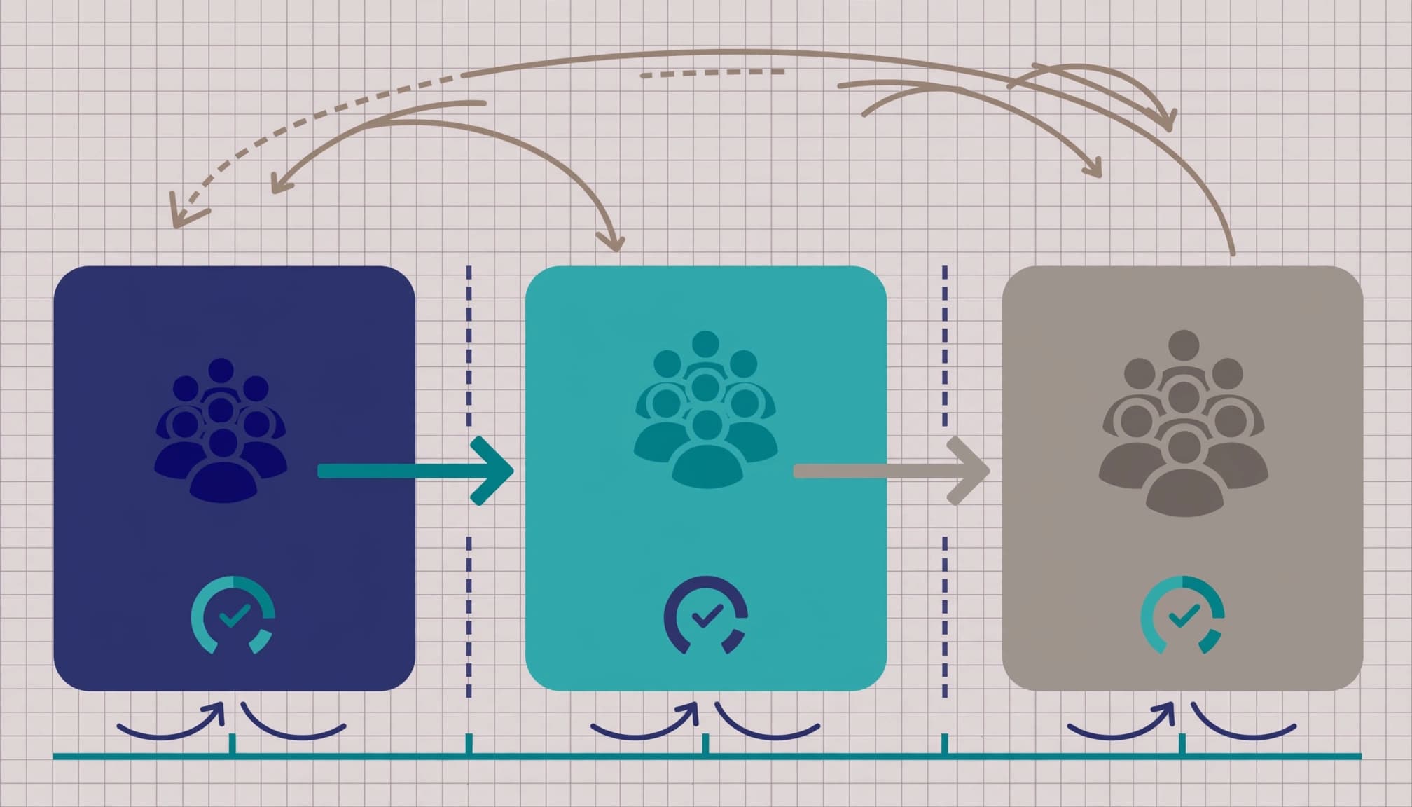 Three avatar groups move through access zones with feedback loops and checkpoints.