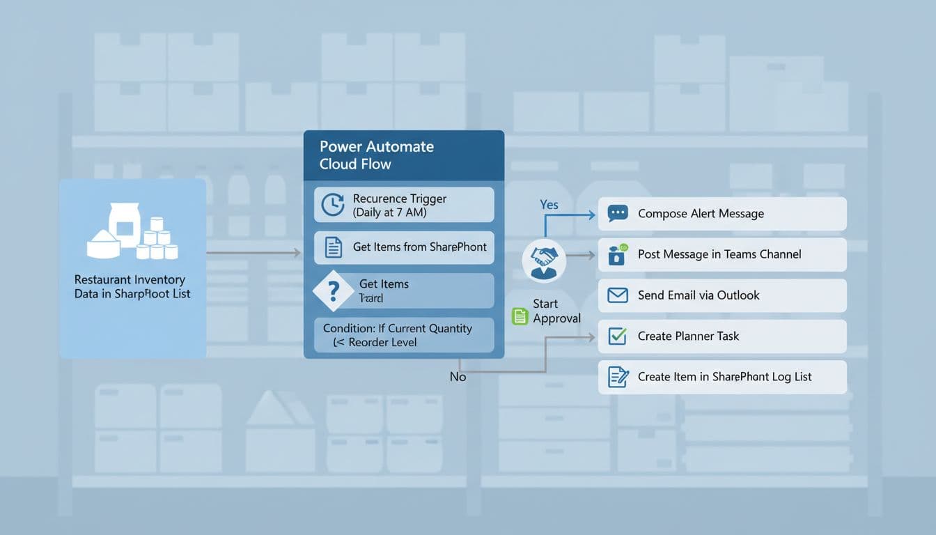 Clean, modern vector-style infographic diagram illustrating a Microsoft Power Automate cloud flow for restaurant kitchen inventory alerts, featuring SharePoint integration, conditional logic, Teams notifications, emails, Planner tasks, and optional approvals.