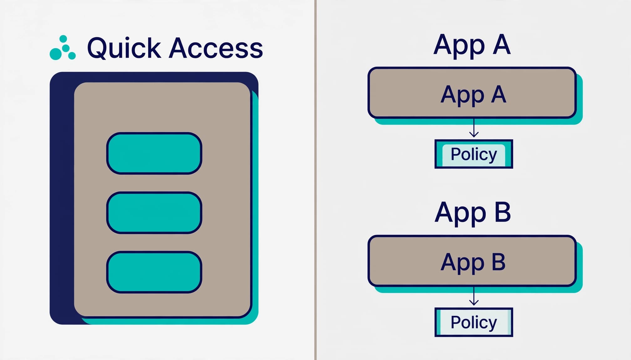 Technical diagram comparing Quick Access and App A and App B policies.
