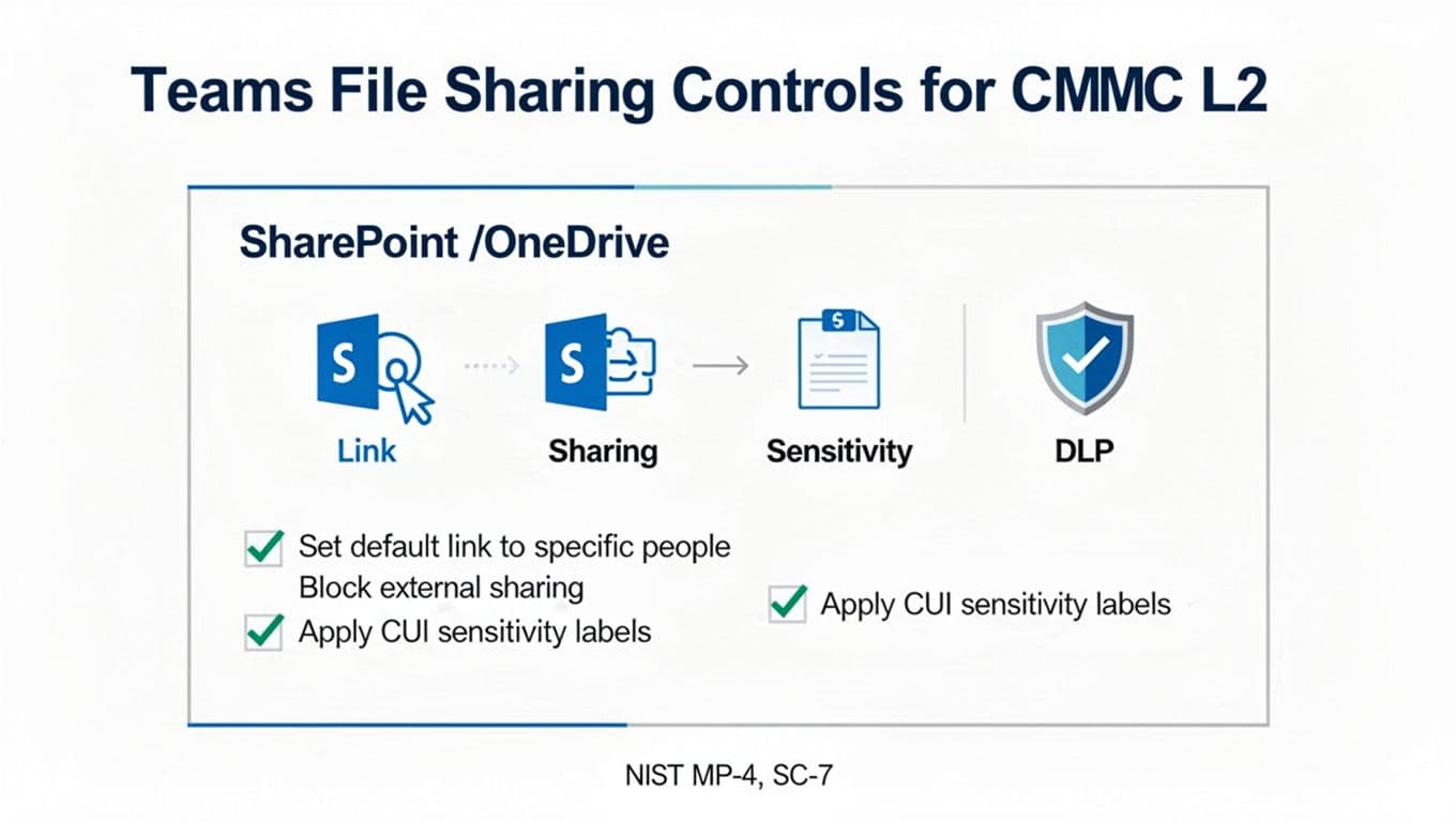 Minimalist modern infographic on Teams file sharing controls for CMMC Level 2 compliance, featuring SharePoint/OneDrive icons for sharing links, sensitivity labels, and DLP, with checkboxes for default link settings, external sharing block, and CUI labels. Clean white background with blue/teal/gray vector icons and NIST MP-4, SC-7 footer.