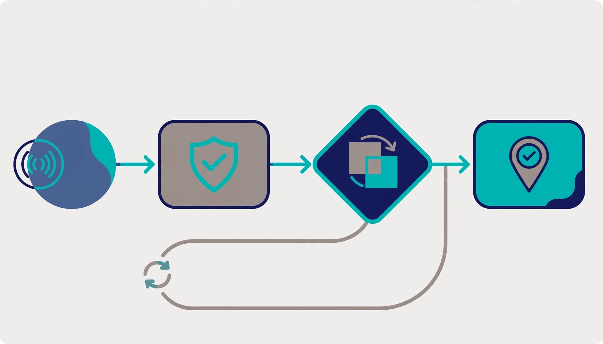 A workflow diagram routes a transaction through checks and retries to a confirmed record.