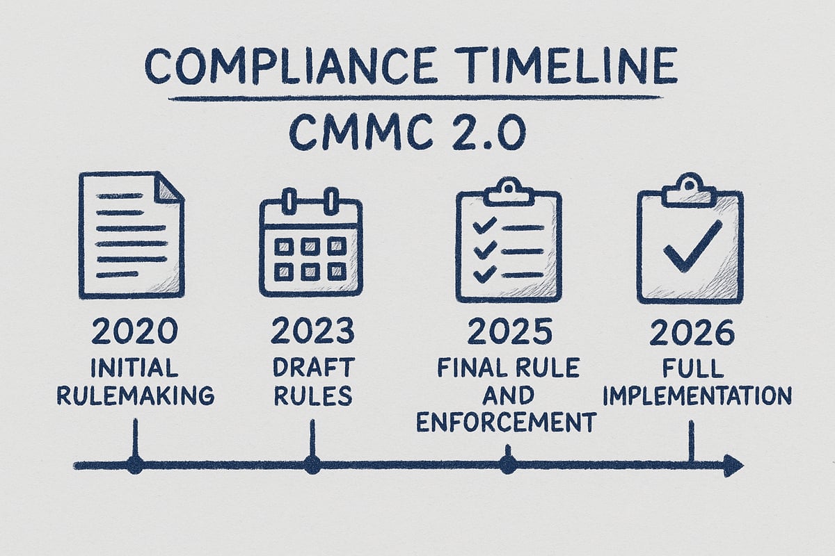 2026 CMMC Compliance Timeline and Enforcement